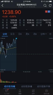 曾經(jīng)六次印證A股大盤走勢 融七牛再度打卡金融街
