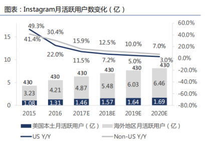 Instagram估值到了千億美元,小紅書會有多大？