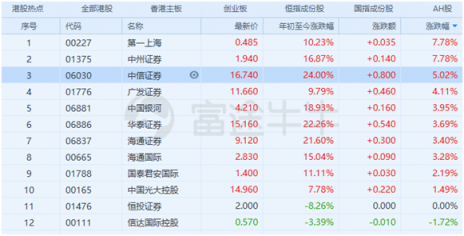 富途證券：證監(jiān)會松綁券商增倉藍籌及ETF，證券股春天已近？