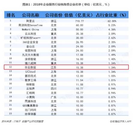 前瞻產(chǎn)業(yè)研究院權(quán)威發(fā)布23家企業(yè)服務(wù)獨角獸，華云數(shù)據(jù)強勢入圍