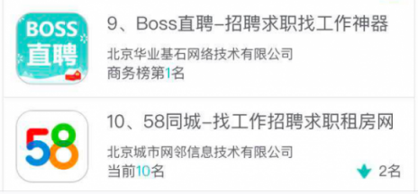闖奇科技：求職潮來臨，Boss直聘成大贏家