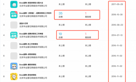 闖奇科技：求職潮來臨，Boss直聘成大贏家