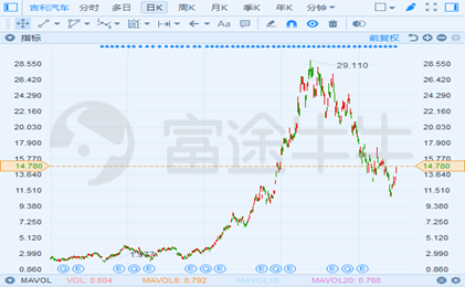 富途證券：長城要收購捷豹路虎？資金是最大“攔路虎”