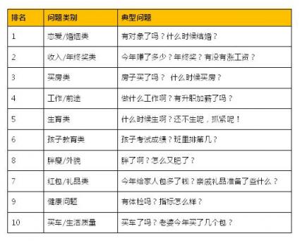 互相傷害呀！春節(jié)尬聊榜單中你遇到幾個(gè)？