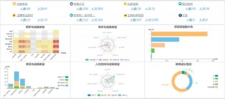 發(fā)現(xiàn)最優(yōu)秀的人，培養(yǎng)更優(yōu)秀的人：教師畫像在高校的分析應(yīng)用