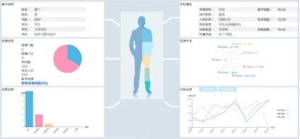 發(fā)現(xiàn)最優(yōu)秀的人，培養(yǎng)更優(yōu)秀的人：教師畫像在高校的分析應(yīng)用