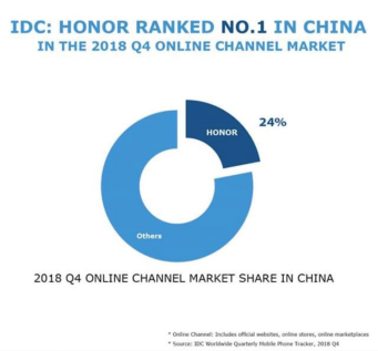 IDC 2018Q4國(guó)內(nèi)手機(jī)線上市場(chǎng)數(shù)據(jù)：榮耀份額達(dá)24%位居第一