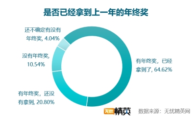 無憂精英網發(fā)布2018年年終獎調查報告