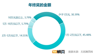 無憂精英網發(fā)布2018年年終獎調查報告