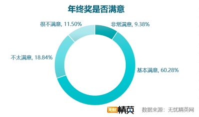 無憂精英網發(fā)布2018年年終獎調查報告