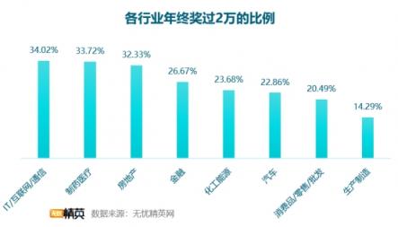 無憂精英網發(fā)布2018年年終獎調查報告