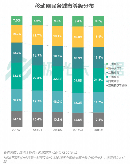 極光大數(shù)據(jù)：視頻和新聞APP搶占時(shí)長，社交、手游遭蠶食