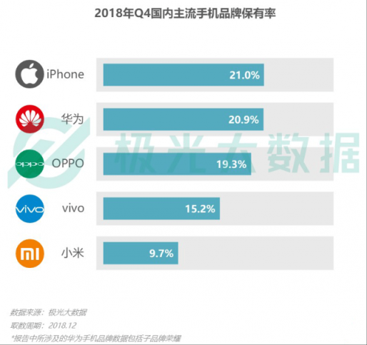 極光大數(shù)據(jù)：Q4華為銷量占比居首位，iPhone連續(xù)四季度下滑