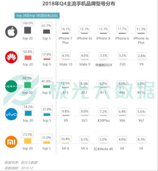 極光大數(shù)據(jù)：Q4華為銷量占比居首位，iPhone連續(xù)四季度下滑