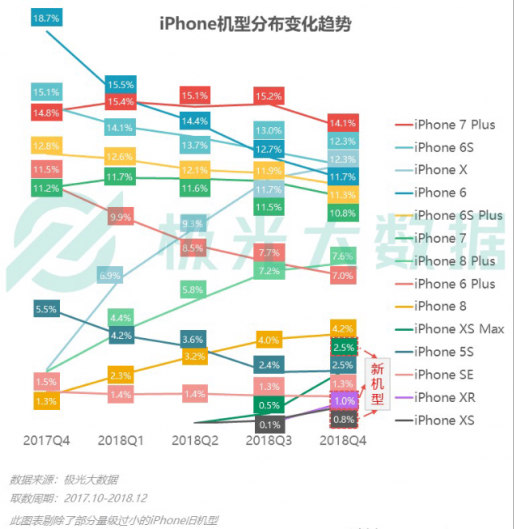 極光大數(shù)據(jù)：Q4華為銷量占比居首位，iPhone連續(xù)四季度下滑