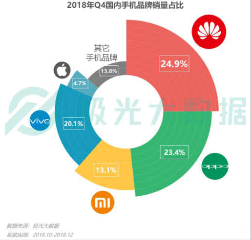 極光大數(shù)據(jù)：Q4華為銷量占比居首位，iPhone連續(xù)四季度下滑