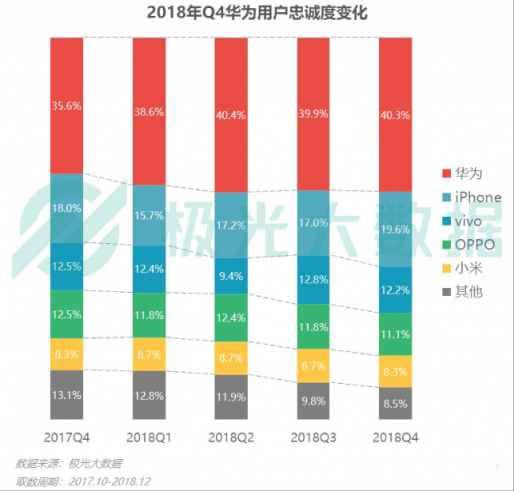 極光大數(shù)據(jù)：Q4華為銷量占比居首位，iPhone連續(xù)四季度下滑