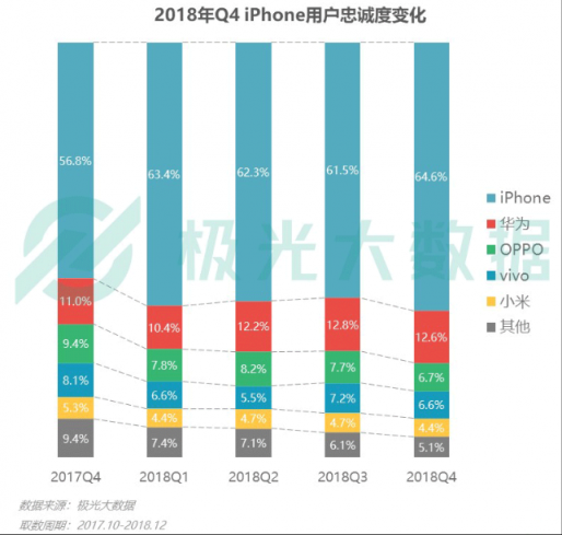 極光大數(shù)據(jù)：Q4華為銷量占比居首位，iPhone連續(xù)四季度下滑