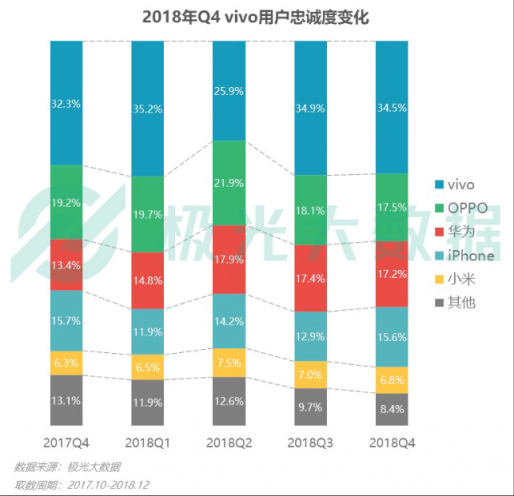 極光大數(shù)據(jù)：Q4華為銷量占比居首位，iPhone連續(xù)四季度下滑