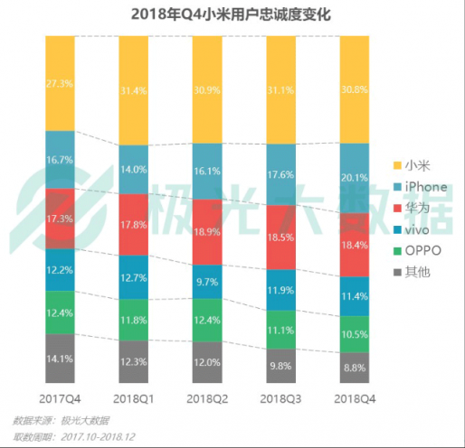 極光大數(shù)據(jù)：Q4華為銷量占比居首位，iPhone連續(xù)四季度下滑