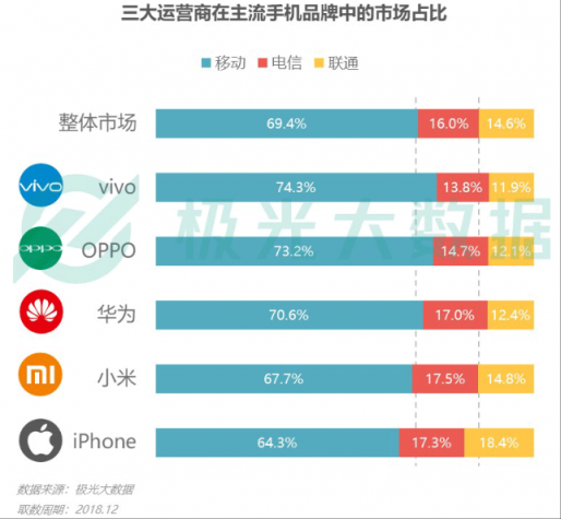 極光大數(shù)據(jù)：Q4華為銷量占比居首位，iPhone連續(xù)四季度下滑
