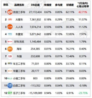 報(bào)告：優(yōu)信二手車心智占有率超四成 持續(xù)穩(wěn)居行業(yè)榜首