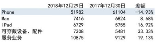 老虎證券：股神減持財(cái)報(bào)不佳 蘋果何時(shí)才能重返巔峰？