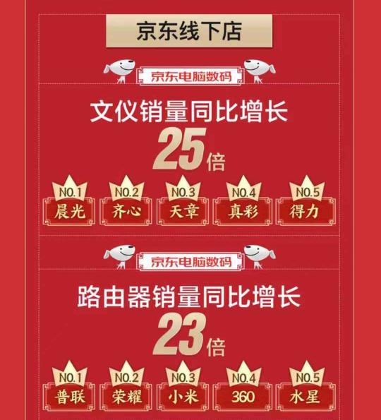 京東電腦數(shù)碼節(jié)線下店路由器銷量同比增長23倍，惠普榮耀競相上榜