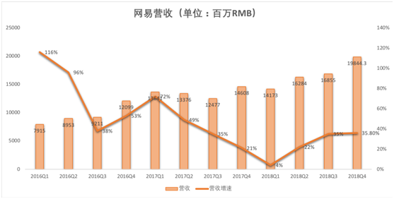 老虎證券：游戲承壓，電商業(yè)務放緩，網(wǎng)易路在何方？