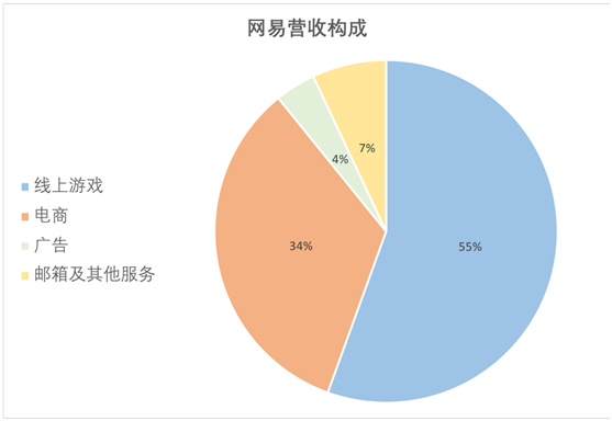 老虎證券：游戲承壓，電商業(yè)務放緩，網(wǎng)易路在何方？