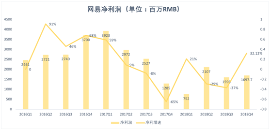 老虎證券：游戲承壓，電商業(yè)務放緩，網(wǎng)易路在何方？