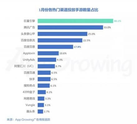 有米AG：2019年1月份手游買量市場(chǎng)分析