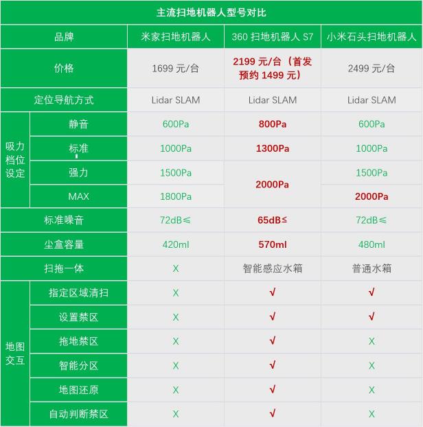 小米、石頭、360三大熱門掃地機(jī)器人同臺(tái)對(duì)擂，誰(shuí)贏？