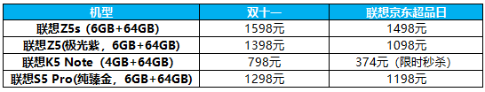 2月26日聯(lián)想超品日將啟 手機(jī)價格僅為雙十一5折的那種