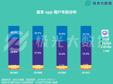極光大數(shù)據(jù)：易車(chē)APP改版兩月DAU增長(zhǎng)109%，銷(xiāo)售線索提升10倍