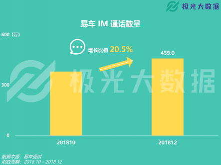 極光大數(shù)據(jù)：易車(chē)APP改版兩月DAU增長(zhǎng)109%，銷(xiāo)售線索提升10倍