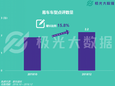 極光大數(shù)據(jù)：易車(chē)APP改版兩月DAU增長(zhǎng)109%，銷(xiāo)售線索提升10倍
