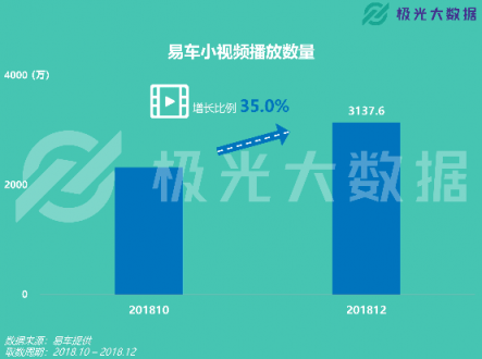 極光大數(shù)據(jù)：易車(chē)APP改版兩月DAU增長(zhǎng)109%，銷(xiāo)售線索提升10倍