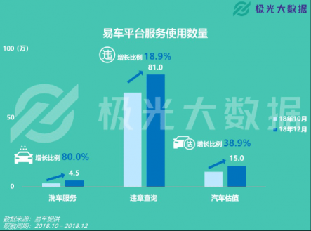 極光大數(shù)據(jù)：易車(chē)APP改版兩月DAU增長(zhǎng)109%，銷(xiāo)售線索提升10倍