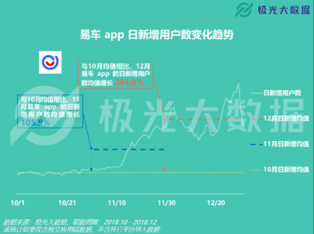 極光大數(shù)據(jù)：易車(chē)APP改版兩月DAU增長(zhǎng)109%，銷(xiāo)售線索提升10倍