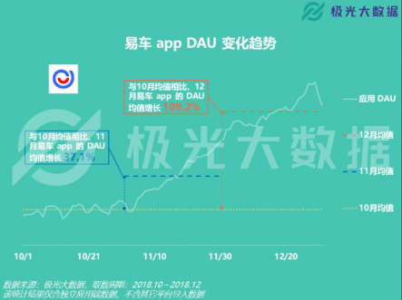 極光大數(shù)據(jù)：易車(chē)APP改版兩月DAU增長(zhǎng)109%，銷(xiāo)售線索提升10倍