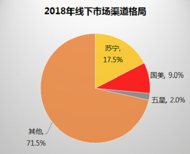 2018家電市場(chǎng)規(guī)模8104億 蘇寧加速渠道下沉詮釋第一地位