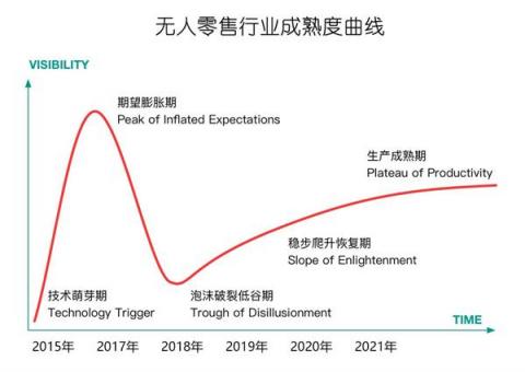 甘來合作伙伴計(jì)劃，打造無人零售共贏體