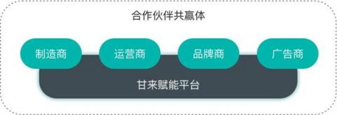 甘來合作伙伴計(jì)劃，打造無人零售共贏體