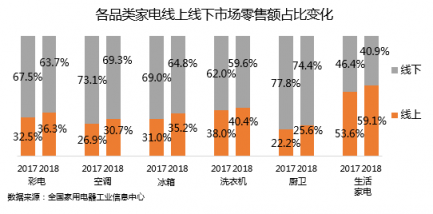 中國家電市場迎巨變，電商巨頭新的鏖戰(zhàn)開始