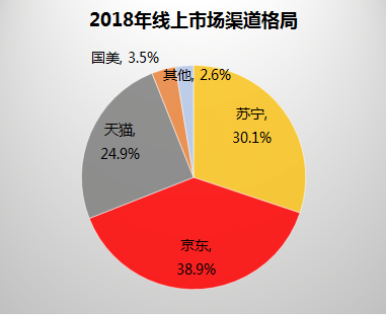 中國家電市場迎巨變，電商巨頭新的鏖戰(zhàn)開始