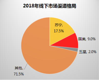 中國家電市場迎巨變，電商巨頭新的鏖戰(zhàn)開始