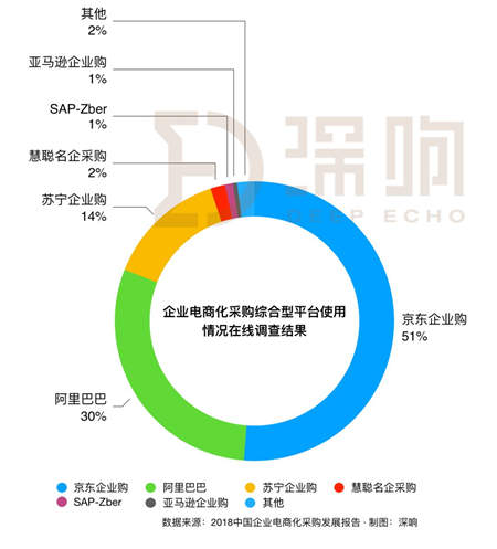 漫長的To B之路怎么走？一文詳解京東企業(yè)業(yè)務的思路與布局