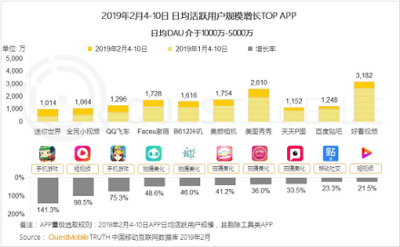 QuestMobile 發(fā)布移動互聯(lián)網(wǎng)春節(jié)報告 美圖秀秀DAU增幅保持領(lǐng)先