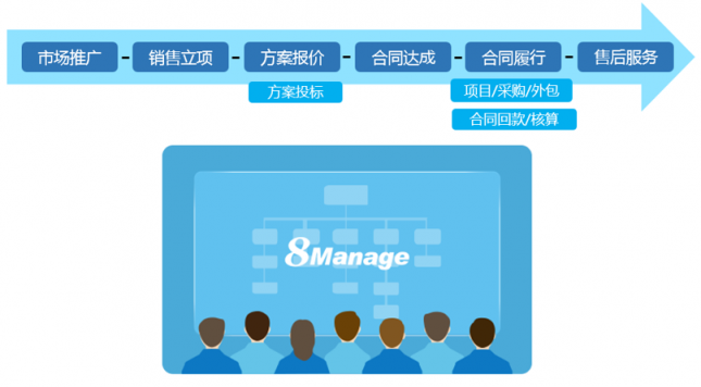 當項目管理遇上CRM，會擦出怎樣的火花？